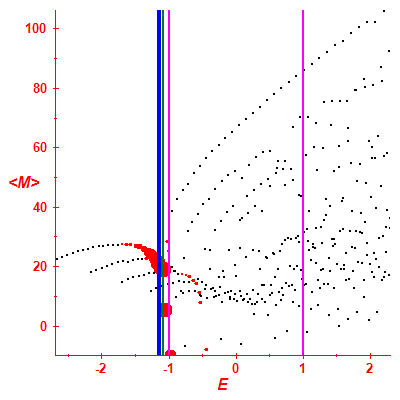 Peres lattice <M>